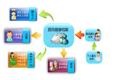 我们与你共同守护健康——国家基本公共卫生服务健康信息咨询